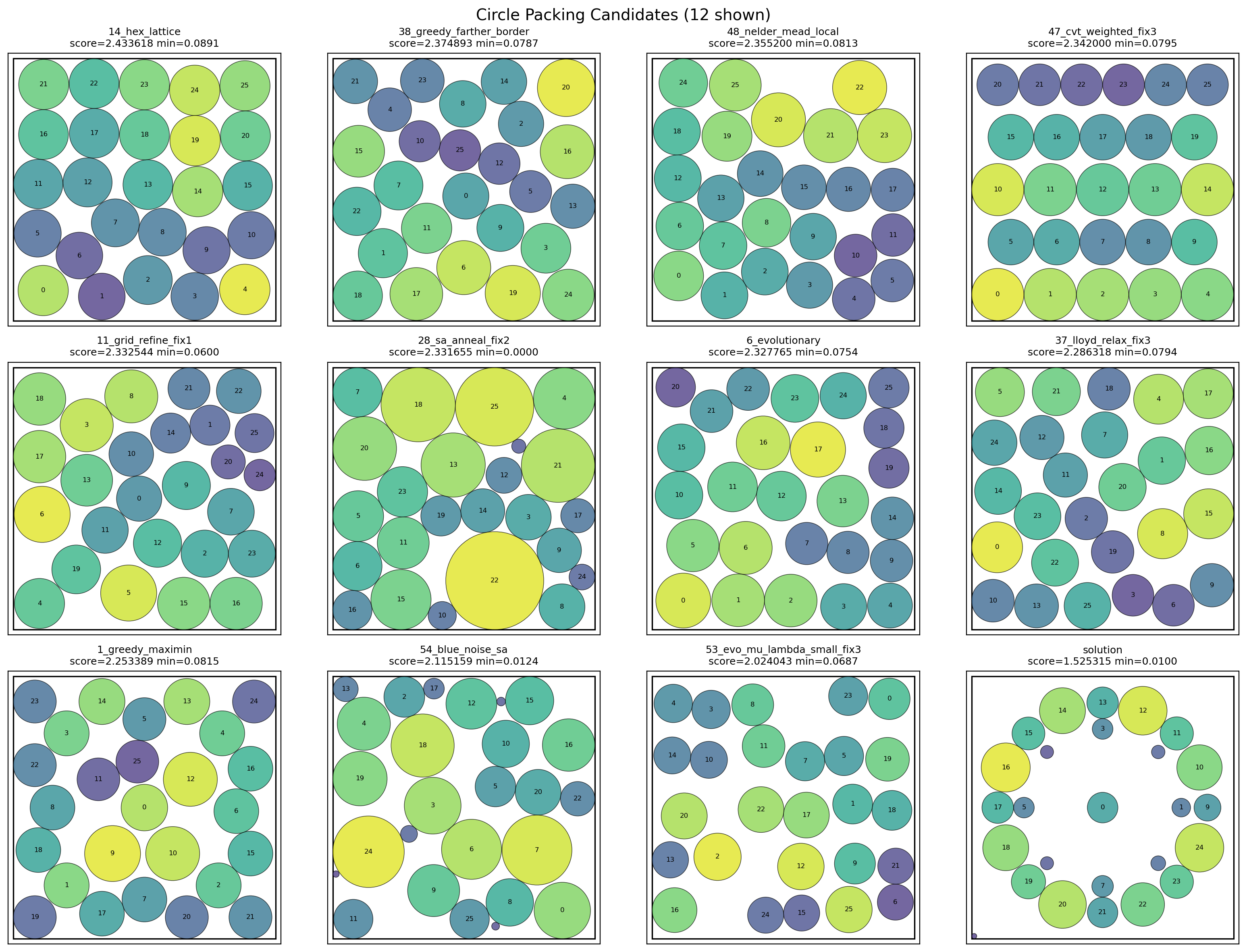 Top circle-packing candidates found during the autoresearch run, plus the baseline solution