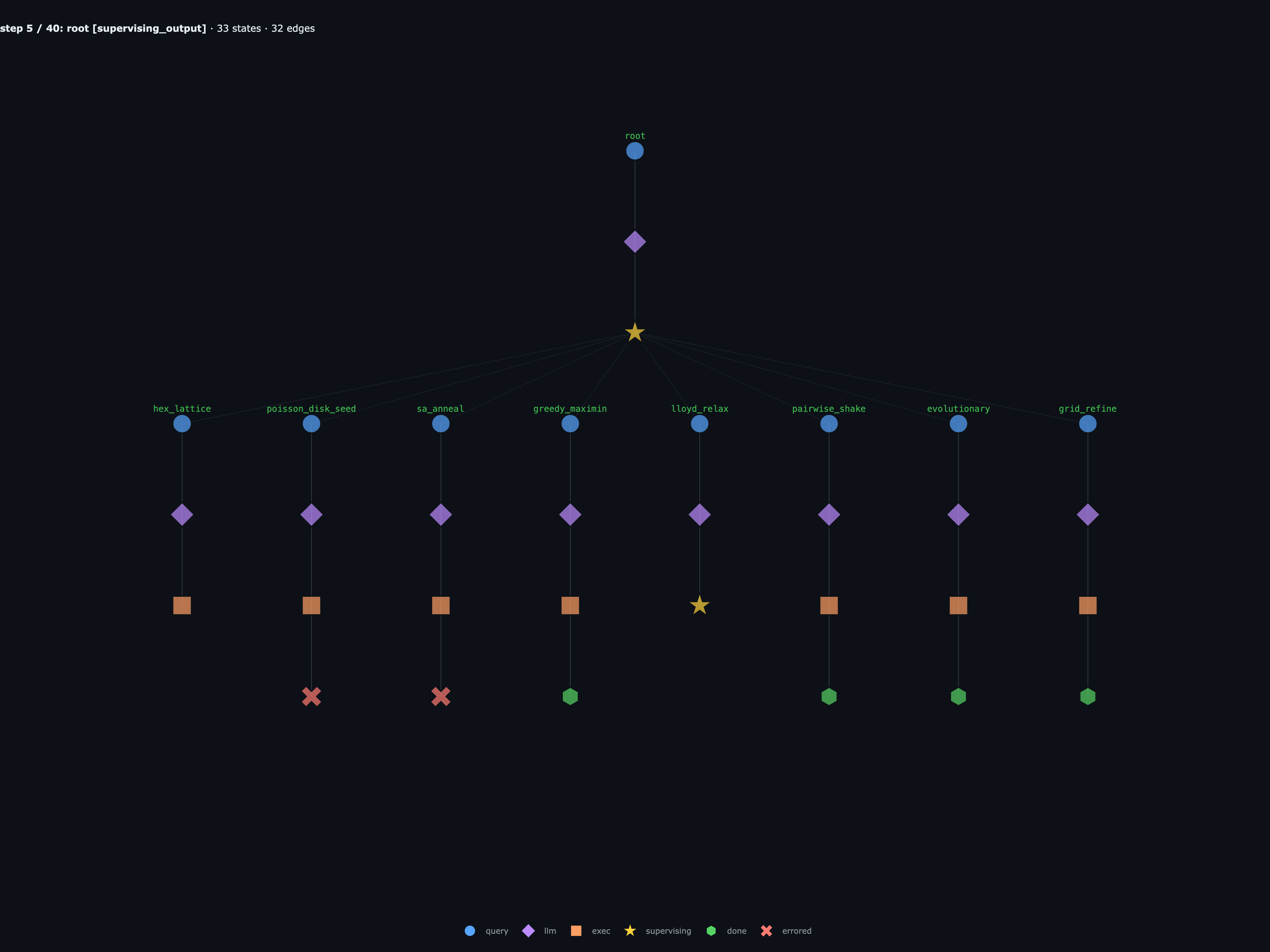 first wave — four scores, two crashes, one recursion, one in flight