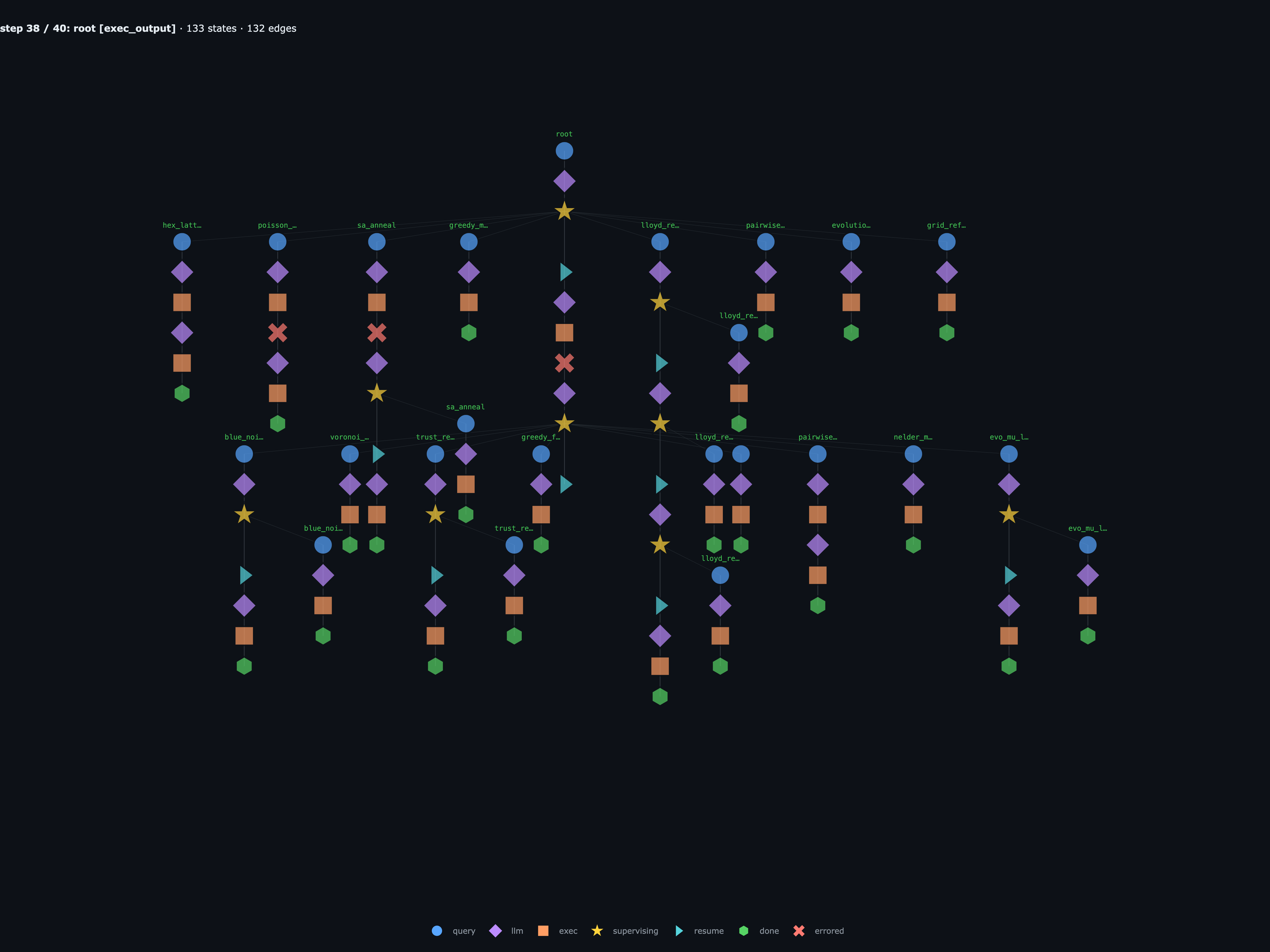 all wave-2 children terminal — graph settled at 134 states