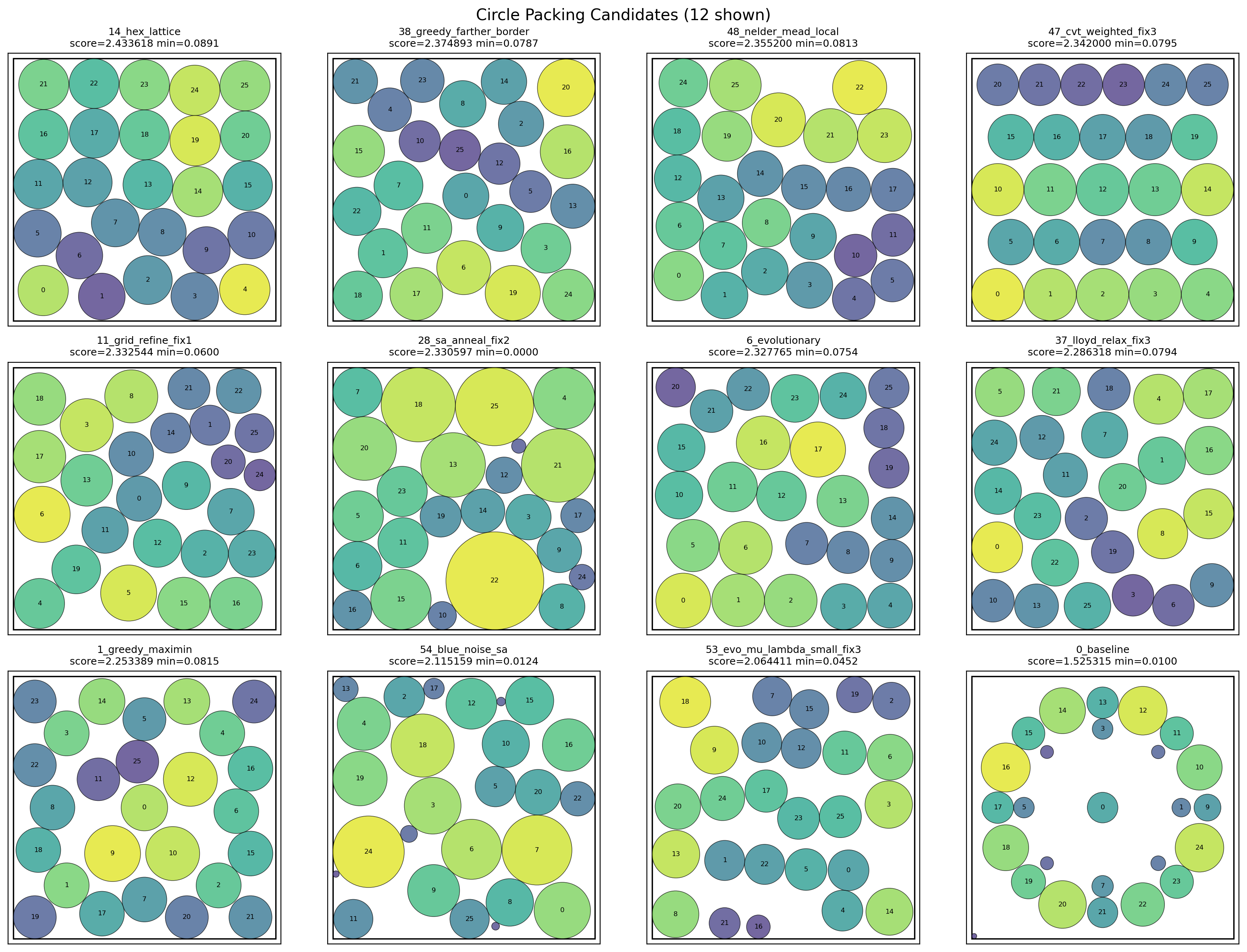 Top 11 circle-packing candidates plus the baseline, from a single rlmflow autoresearch run