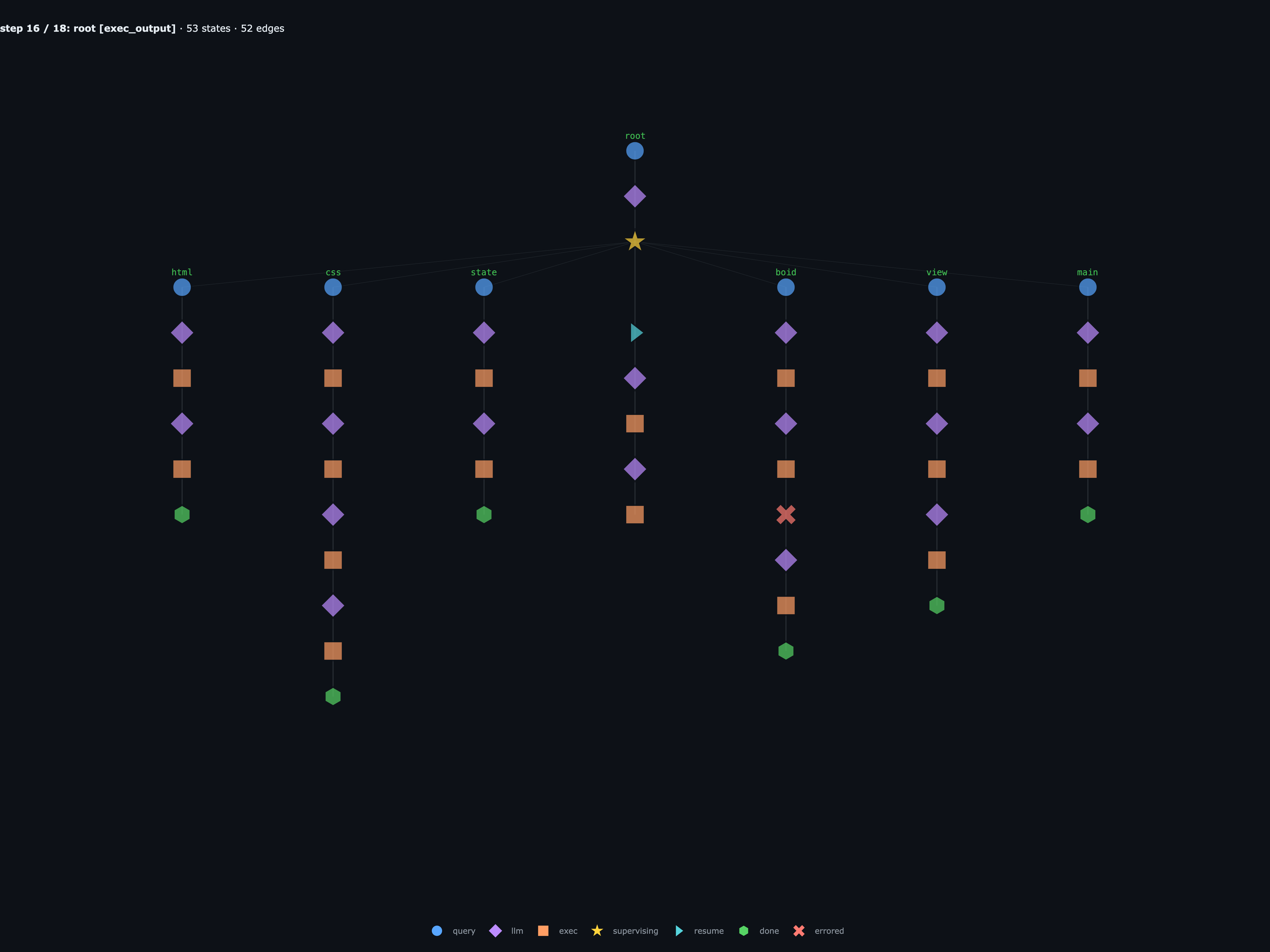 root completes the spot-check