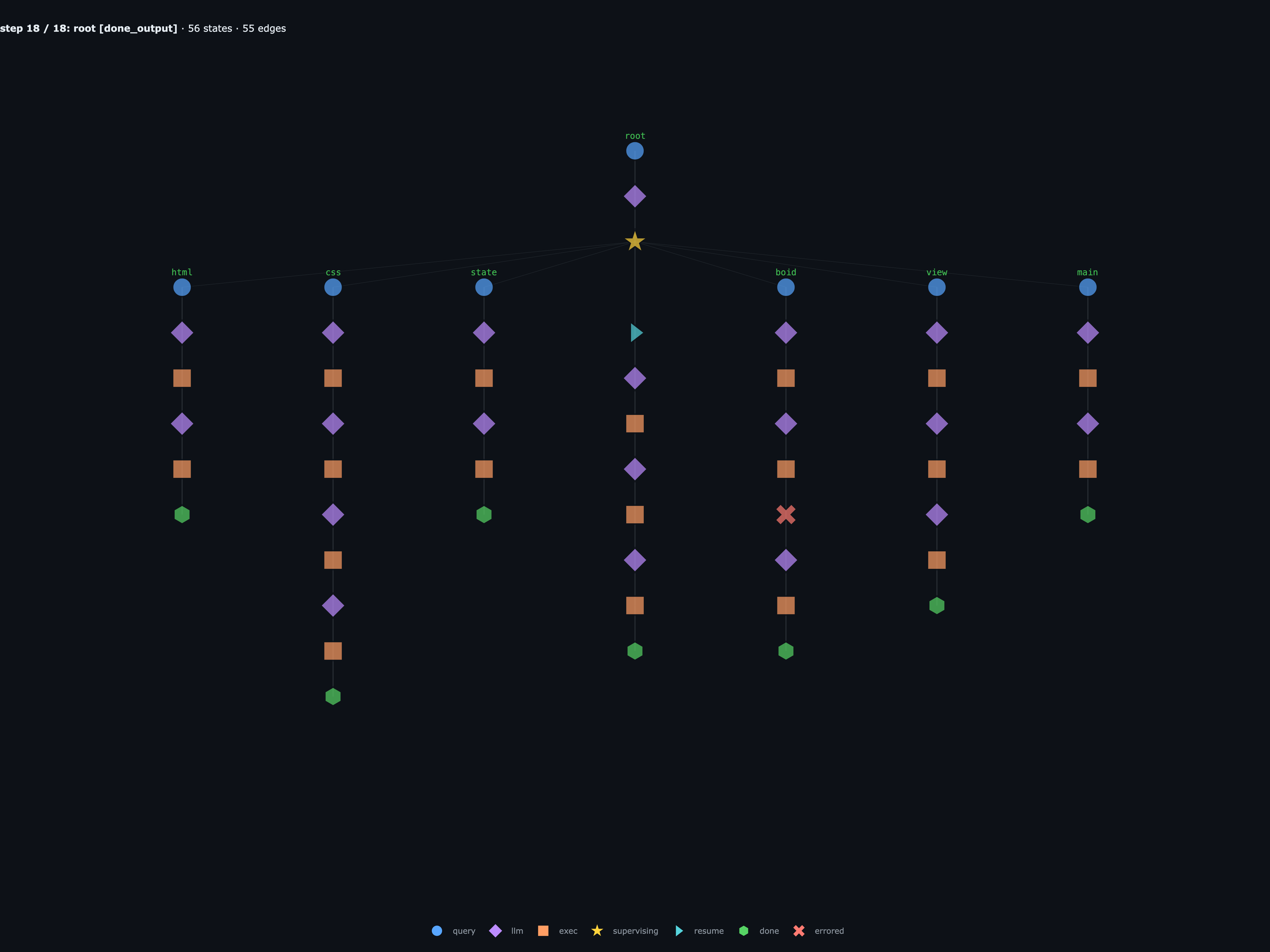 root finishes