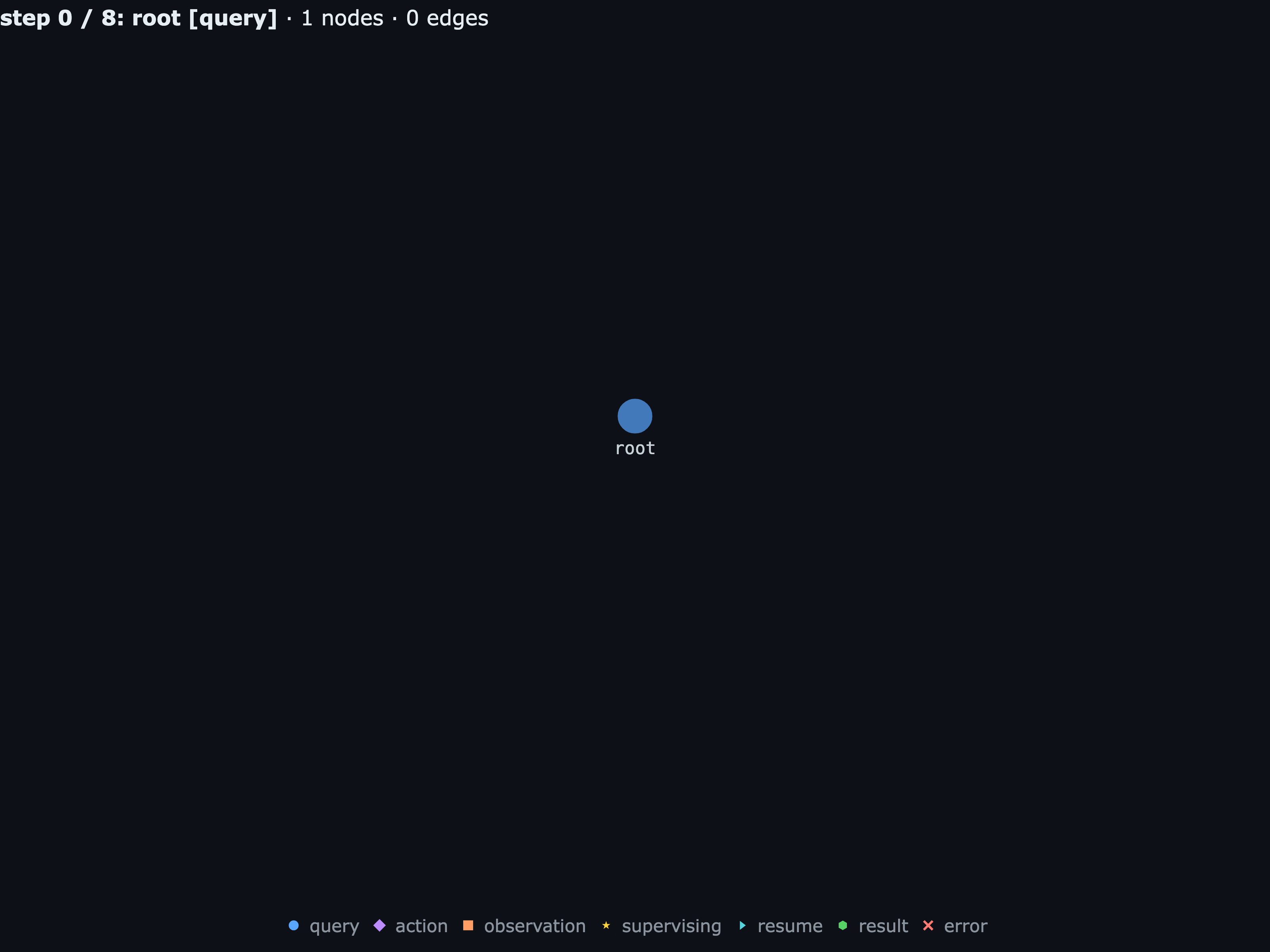 root receives the query