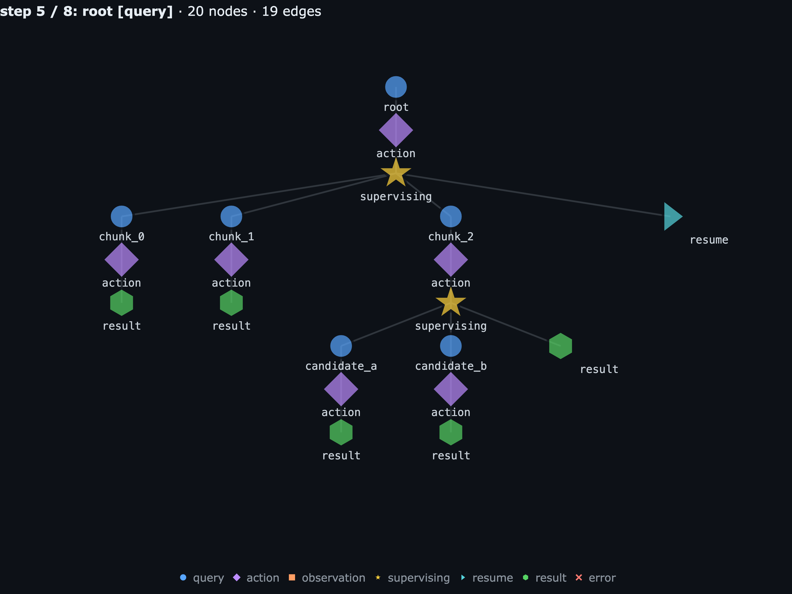 root resumes with all three chunk results