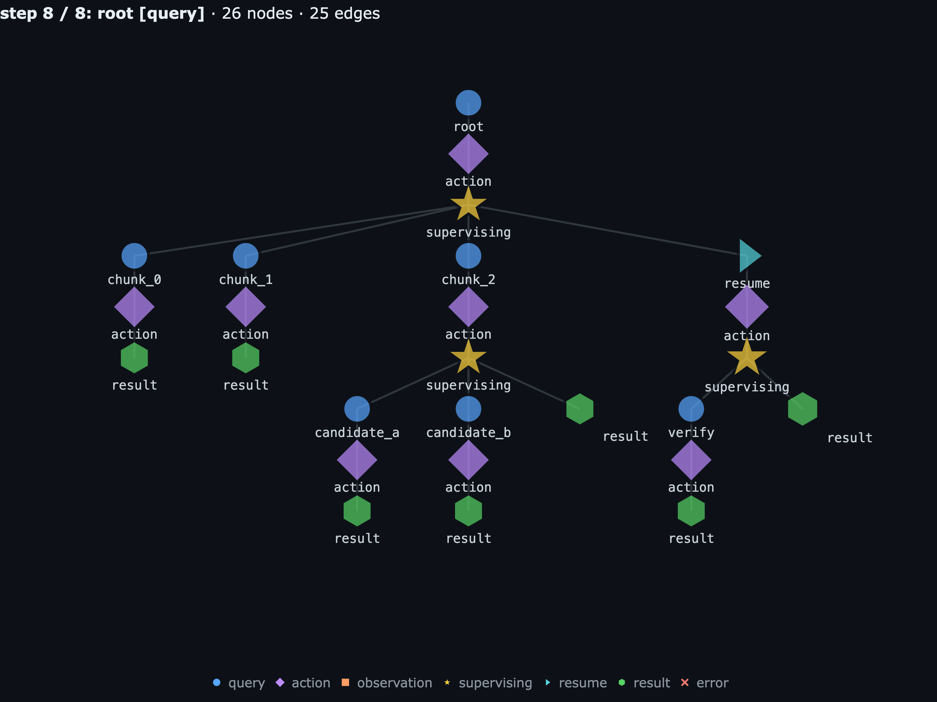 root returns 84721